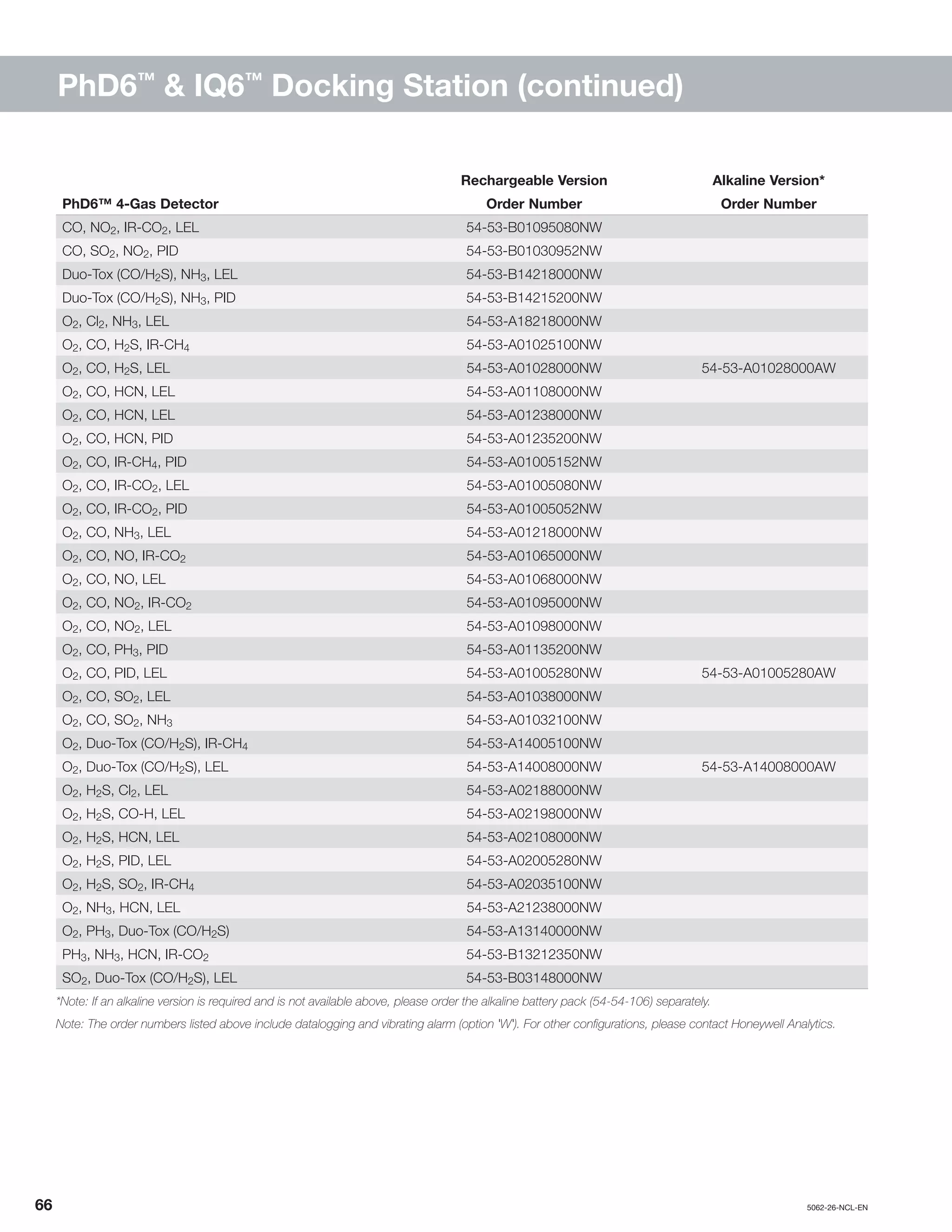 66		5062-26-NCL-EN
Rechargeable Version Alkaline Version*
PhD6™ 4-Gas Detector Order Number Order Number
CO, NO2, IR-CO2, LEL 54-53-B01095080NW
CO, SO2, NO2, PID 54-53-B01030952NW
Duo-Tox (CO/H2S), NH3, LEL 54-53-B14218000NW
Duo-Tox (CO/H2S), NH3, PID 54-53-B14215200NW
O2, Cl2, NH3, LEL 54-53-A18218000NW
O2, CO, H2S, IR-CH4 54-53-A01025100NW
O2, CO, H2S, LEL 54-53-A01028000NW 54-53-A01028000AW
O2, CO, HCN, LEL 54-53-A01108000NW
O2, CO, HCN, LEL 54-53-A01238000NW
O2, CO, HCN, PID 54-53-A01235200NW
O2, CO, IR-CH4, PID 54-53-A01005152NW
O2, CO, IR-CO2, LEL 54-53-A01005080NW
O2, CO, IR-CO2, PID 54-53-A01005052NW
O2, CO, NH3, LEL 54-53-A01218000NW
O2, CO, NO, IR-CO2 54-53-A01065000NW
O2, CO, NO, LEL 54-53-A01068000NW
O2, CO, NO2, IR-CO2 54-53-A01095000NW
O2, CO, NO2, LEL 54-53-A01098000NW
O2, CO, PH3, PID 54-53-A01135200NW
O2, CO, PID, LEL 54-53-A01005280NW 54-53-A01005280AW
O2, CO, SO2, LEL 54-53-A01038000NW
O2, CO, SO2, NH3 54-53-A01032100NW
O2, Duo-Tox (CO/H2S), IR-CH4 54-53-A14005100NW
O2, Duo-Tox (CO/H2S), LEL 54-53-A14008000NW 54-53-A14008000AW
O2, H2S, Cl2, LEL 54-53-A02188000NW
O2, H2S, CO-H, LEL 54-53-A02198000NW
O2, H2S, HCN, LEL 54-53-A02108000NW
O2, H2S, PID, LEL 54-53-A02005280NW
O2, H2S, SO2, IR-CH4 54-53-A02035100NW
O2, NH3, HCN, LEL 54-53-A21238000NW
O2, PH3, Duo-Tox (CO/H2S) 54-53-A13140000NW
PH3, NH3, HCN, IR-CO2 54-53-B13212350NW
SO2, Duo-Tox (CO/H2S), LEL 54-53-B03148000NW
*Note: If an alkaline version is required and is not available above, please order the alkaline battery pack (54-54-106) separately.
Note: The order numbers listed above include datalogging and vibrating alarm (option 'W'). For other configurations, please contact Honeywell Analytics.
PhD6™
& IQ6™
Docking Station (continued)
 