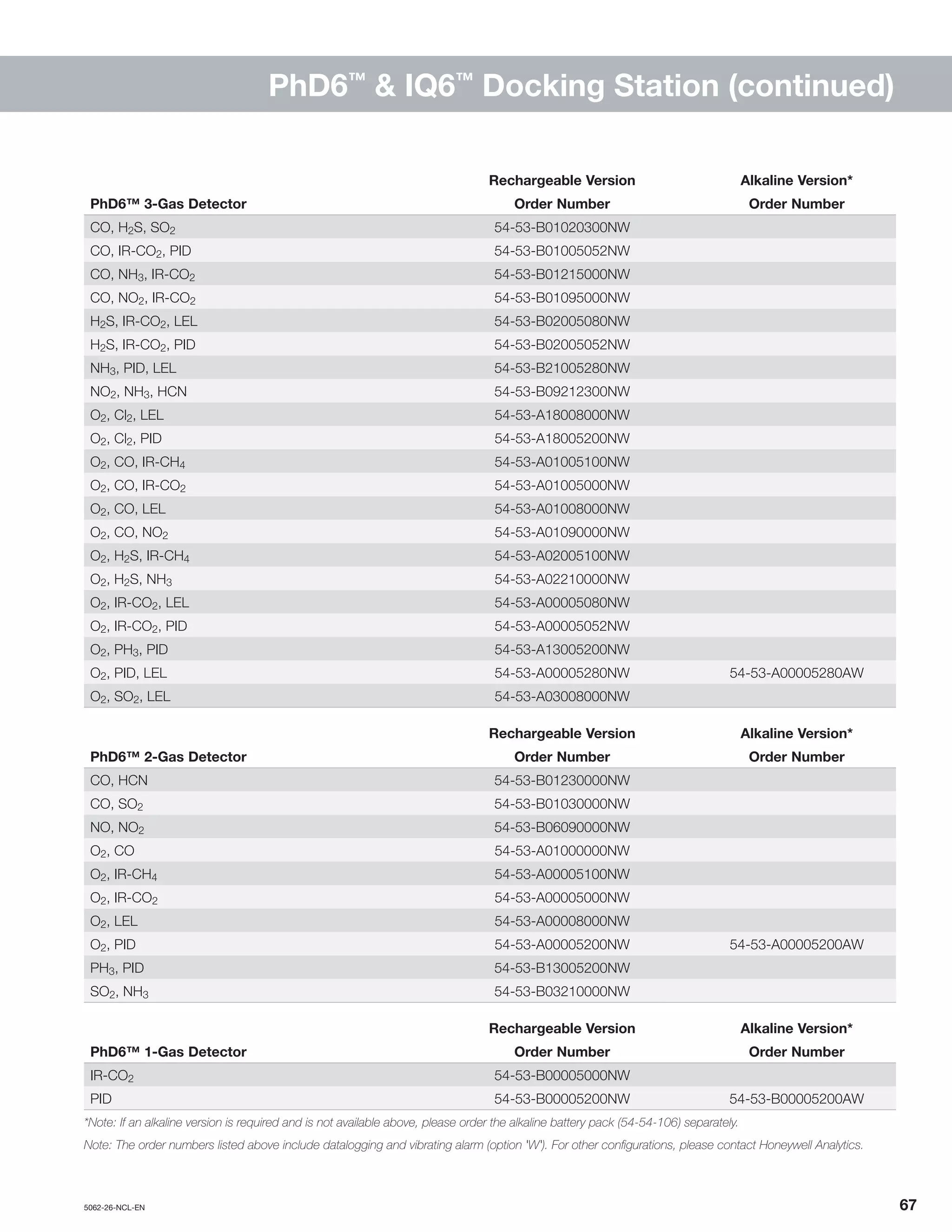 5062-26-NCL-EN	 	67
Rechargeable Version Alkaline Version*
PhD6™ 3-Gas Detector Order Number Order Number
CO, H2S, SO2 54-53-B01020300NW
CO, IR-CO2, PID 54-53-B01005052NW
CO, NH3, IR-CO2 54-53-B01215000NW
CO, NO2, IR-CO2 54-53-B01095000NW
H2S, IR-CO2, LEL 54-53-B02005080NW
H2S, IR-CO2, PID 54-53-B02005052NW
NH3, PID, LEL 54-53-B21005280NW
NO2, NH3, HCN 54-53-B09212300NW
O2, Cl2, LEL 54-53-A18008000NW
O2, Cl2, PID 54-53-A18005200NW
O2, CO, IR-CH4 54-53-A01005100NW
O2, CO, IR-CO2 54-53-A01005000NW
O2, CO, LEL 54-53-A01008000NW
O2, CO, NO2 54-53-A01090000NW
O2, H2S, IR-CH4 54-53-A02005100NW
O2, H2S, NH3 54-53-A02210000NW
O2, IR-CO2, LEL 54-53-A00005080NW
O2, IR-CO2, PID 54-53-A00005052NW
O2, PH3, PID 54-53-A13005200NW
O2, PID, LEL 54-53-A00005280NW 54-53-A00005280AW
O2, SO2, LEL 54-53-A03008000NW
Rechargeable Version Alkaline Version*
PhD6™ 2-Gas Detector Order Number Order Number
CO, HCN 54-53-B01230000NW
CO, SO2 54-53-B01030000NW
NO, NO2 54-53-B06090000NW
O2, CO 54-53-A01000000NW
O2, IR-CH4 54-53-A00005100NW
O2, IR-CO2 54-53-A00005000NW
O2, LEL 54-53-A00008000NW
O2, PID 54-53-A00005200NW 54-53-A00005200AW
PH3, PID 54-53-B13005200NW
SO2, NH3 54-53-B03210000NW
Rechargeable Version Alkaline Version*
PhD6™ 1-Gas Detector Order Number Order Number
IR-CO2 54-53-B00005000NW
PID 54-53-B00005200NW 54-53-B00005200AW
*Note: If an alkaline version is required and is not available above, please order the alkaline battery pack (54-54-106) separately.
Note: The order numbers listed above include datalogging and vibrating alarm (option 'W'). For other configurations, please contact Honeywell Analytics.
PhD6™
& IQ6™
Docking Station (continued)
 