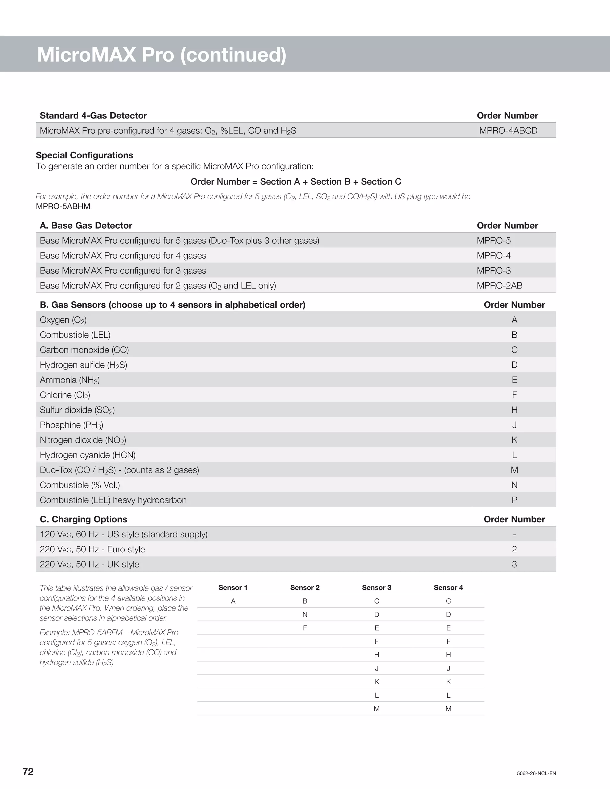 72		5062-26-NCL-EN
MicroMAX Pro (continued)
Standard 4-Gas Detector Order Number
MicroMAX Pro pre-configured for 4 gases: O2, %LEL, CO and H2S MPRO-4ABCD
Special Configurations
To generate an order number for a specific MicroMAX Pro configuration:
Order Number = Section A + Section B + Section C
For example, the order number for a MicroMAX Pro configured for 5 gases (O2, LEL, SO2 and CO/H2S) with US plug type would be
MPRO-5ABHM.
A. Base Gas Detector Order Number
Base MicroMAX Pro configured for 5 gases (Duo-Tox plus 3 other gases) MPRO-5
Base MicroMAX Pro configured for 4 gases MPRO-4
Base MicroMAX Pro configured for 3 gases MPRO-3
Base MicroMAX Pro configured for 2 gases (O2 and LEL only) MPRO-2AB
B. Gas Sensors (choose up to 4 sensors in alphabetical order) Order Number
Oxygen (O2) A
Combustible (LEL) B
Carbon monoxide (CO) C
Hydrogen sulfide (H2S) D
Ammonia (NH3) E
Chlorine (Cl2) F
Sulfur dioxide (SO2) H
Phosphine (PH3) J
Nitrogen dioxide (NO2) K
Hydrogen cyanide (HCN) L
Duo-Tox (CO / H2S) - (counts as 2 gases) M
Combustible (% Vol.) N
Combustible (LEL) heavy hydrocarbon P
C. Charging Options Order Number
120 Vac, 60 Hz - US style (standard supply) -
220 Vac, 50 Hz - Euro style 2
220 Vac, 50 Hz - UK style 3
This table illustrates the allowable gas / sensor
configurations for the 4 available positions in
the MicroMAX Pro. When ordering, place the
sensor selections in alphabetical order.
Example: MPRO-5ABFM – MicroMAX Pro
configured for 5 gases: oxygen (O2), LEL,
chlorine (Cl2), carbon monoxide (CO) and
hydrogen sulfide (H2S)
Sensor 1 Sensor 2 Sensor 3 Sensor 4
A B C C
N D D
F E E
F F
H H
J J
K K
L L
M M
 