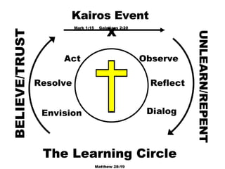 The Learning Circle Matthew 28:19 Observe Reflect Dialog Act Resolve Envision Kairos Event Mark 1:15   Galatians 2:20 X BELIEVE/TRUST UNLEARN/REPENT 