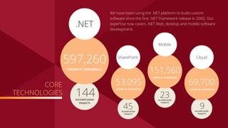 CORE
TECHNOLOGIES
ACCOMPLISHED
PROJECTS
144
HOURS OF EXPERIENCE
597,260
.NET
ACCOMPLISHED
PROJECTS
45
HOURS OF EXPERIENCE
53,095
SharePoint
ACCOMPLISHED
PROJECTS
23
HOURS OF EXPERIENCE
151,560
Mobile
ACCOMPLISHED
PROJECTS
9
HOURS OF EXPERIENCE
69,700
Cloud
We have been using the .NET platform to build custom
software since the ﬁrst .NET Framework release in 2002. Our
expertise now covers .NET Web, desktop and mobile software
development.
 