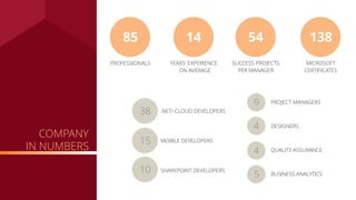 COMPANY
IN NUMBERS
85 14 54 138
PROFESSIONALS YEARS' EXPERIENCE
ON AVERAGE
SUCCESS PROJECTS
PER MANAGER
MICROSOFT
CERTIFICATES
.NET/ CLOUD DEVELOPERS
MOBILE DEVELOPERS
SHAREPOINT DEVELOPERS
38
15
10
PROJECT MANAGERS
DESIGNERS
QUALITY ASSURANCE
BUSINESS ANALYTICS
9
4
5
4
 