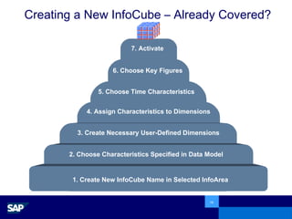 Creating a New InfoCube – Already Covered? 1. Create New InfoCube Name in Selected InfoArea 2. Choose Characteristics Specified in Data Model 4. Assign Characteristics to Dimensions 3. Create Necessary User-Defined Dimensions 5. Choose Time Characteristics 6. Choose Key Figures 7. Activate 