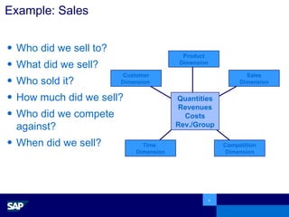 Example: Sales Who did we sell to? What did we sell? Who sold it?  How much did we sell? Who did we compete against? When did we sell? Product Dimension Quantities Revenues Costs Rev./Group Customer Dimension  Sales Dimension Competition Dimension Time Dimension 