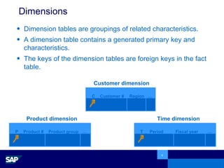 Dimensions Dimension tables are groupings of related characteristics. A dimension table contains a generated primary key and characteristics.  The keys of the dimension tables are foreign keys in the fact table. Time dimension Product dimension Customer dimension P  Product #  Product group …   2101004  Displays ... C  Customer #   Region   …   13970522   West   ... T   Period Fiscal year …   10 1999 ... 