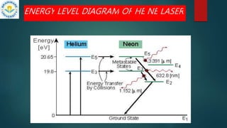 ENERGY LEVEL DIAGRAM OF HE NE LASER
 