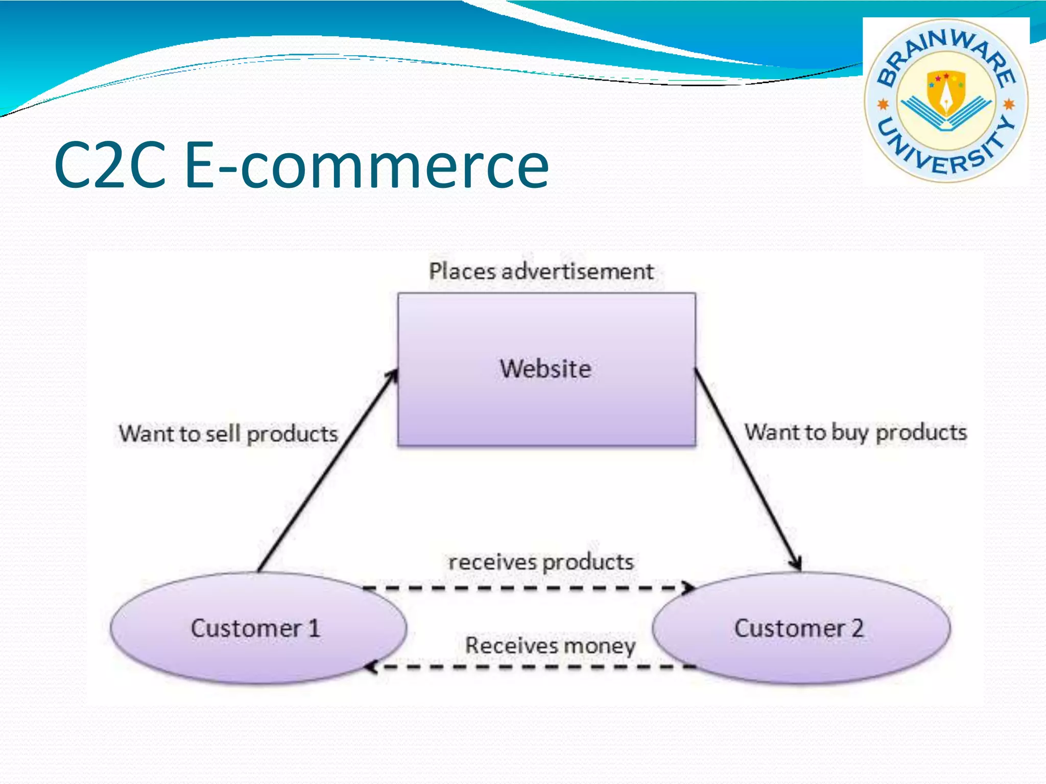 C2C E-commerce
 