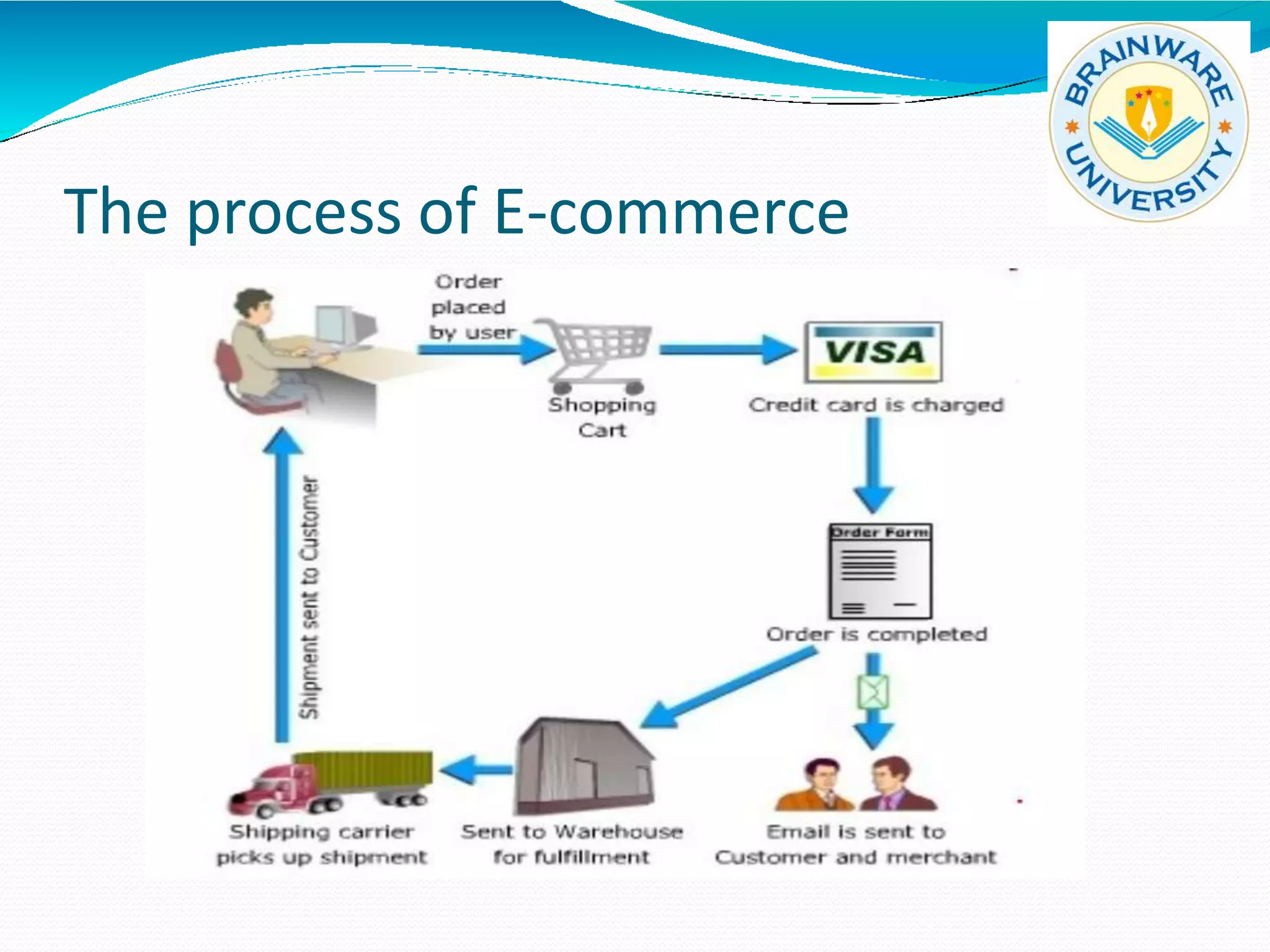 The process of E-commerce
 