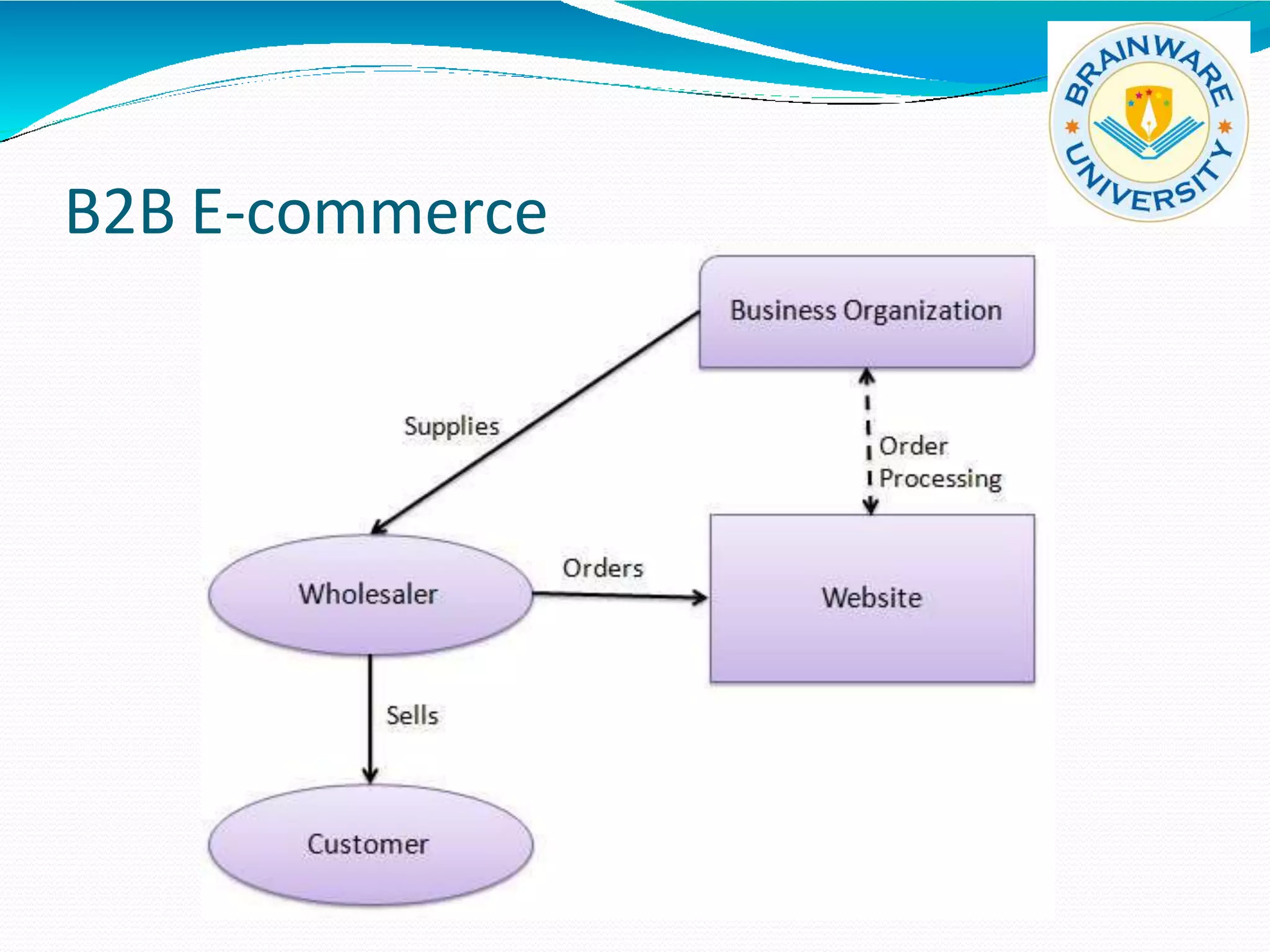 B2B E-commerce
 