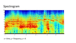 Spectrogram
x = time, y = frequency, z = A
 