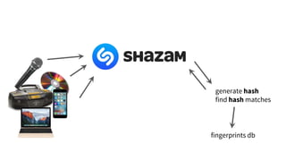 generate hash
find hash matches
fingerprints db
 