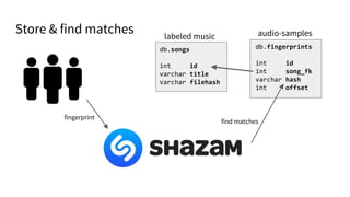 Store & find matches
db.songs
int id
varchar title
varchar filehash
db.fingerprints
int id
int song_fk
varchar hash
int offset
fingerprint
find matches
audio-sampleslabeled music
 