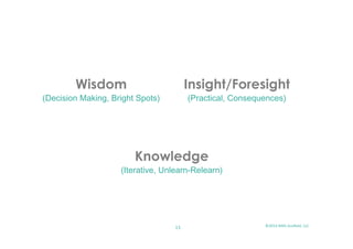 Wisdom 
(Decision Making, Bright Spots) 
Insight/Foresight 
(Practical, Consequences) 
Knowledge 
(Iterative, Unlearn-Relearn) 
©2014 
13 
Mills-­‐Scofield, 
LLC 
 
