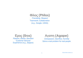 Φίλος (Philos) 
Friendship, Respect 
Teamwork; Collaboration 
(e.g., Google, USAA) 
Ερος (Eros) 
Passion, Desire, Devotion 
Customer Service/ 
Experience (e.g., Zappos) 
Αγαπη (Agape) 
Compassion, Sacrifice, Humility 
Solve a real problem for real people 
©2014 
5 
Mills-­‐Scofield, 
LLC 
 