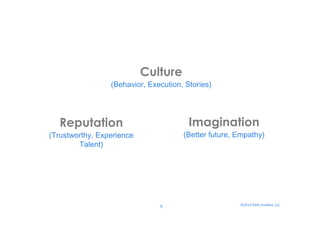 Reputation 
(Trustworthy, Experience 
Talent) 
Imagination 
(Better future, Empathy) 
Culture 
(Behavior, Execution, Stories) 
©2014 
9 
Mills-­‐Scofield, 
LLC 
 