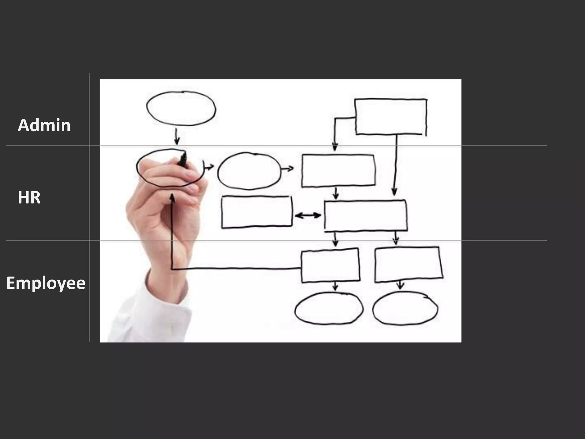 Admin	
  
HR	
  
Employee	
  
 