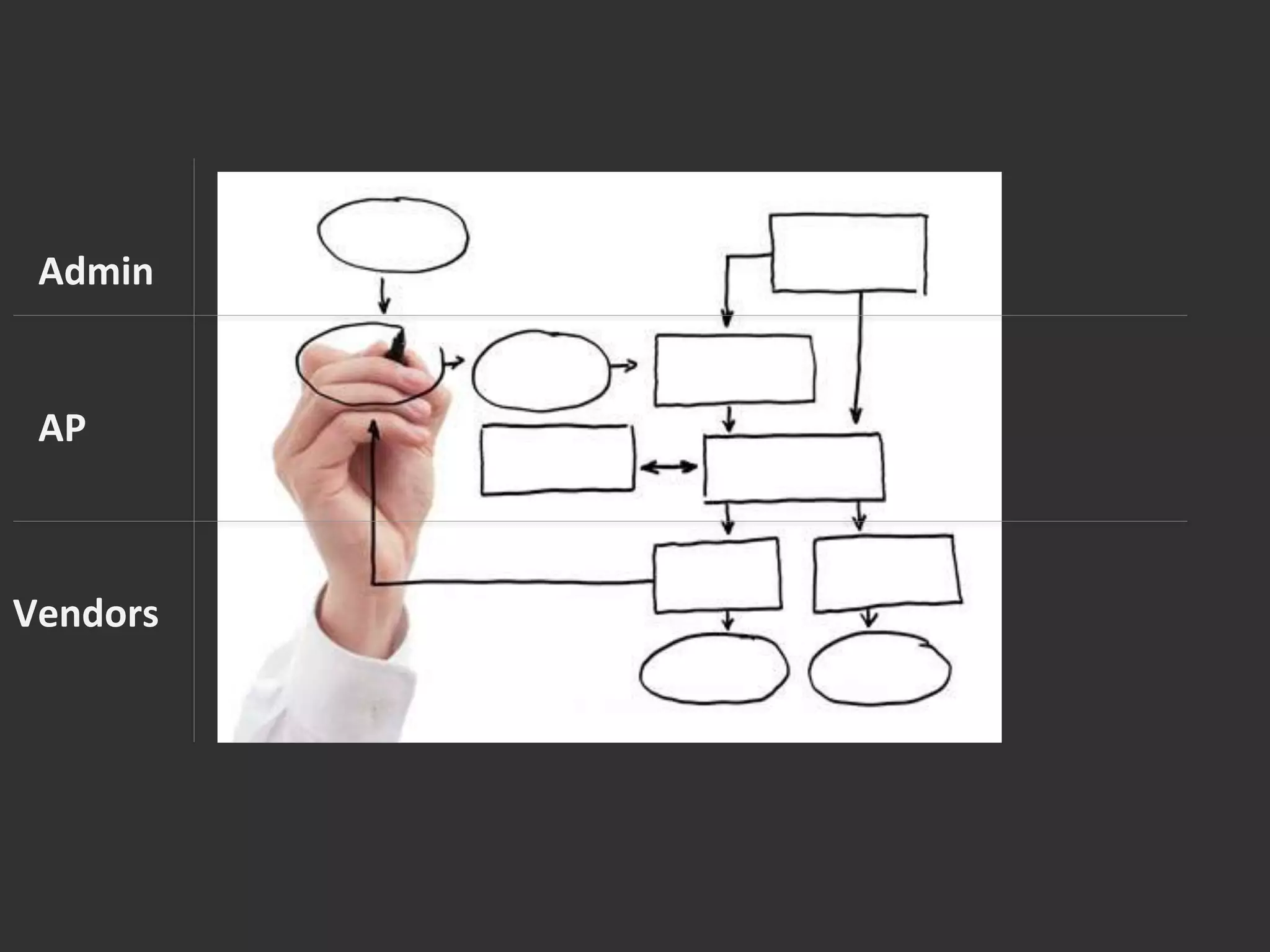 Admin	
  
AP	
  
Vendors	
  
 