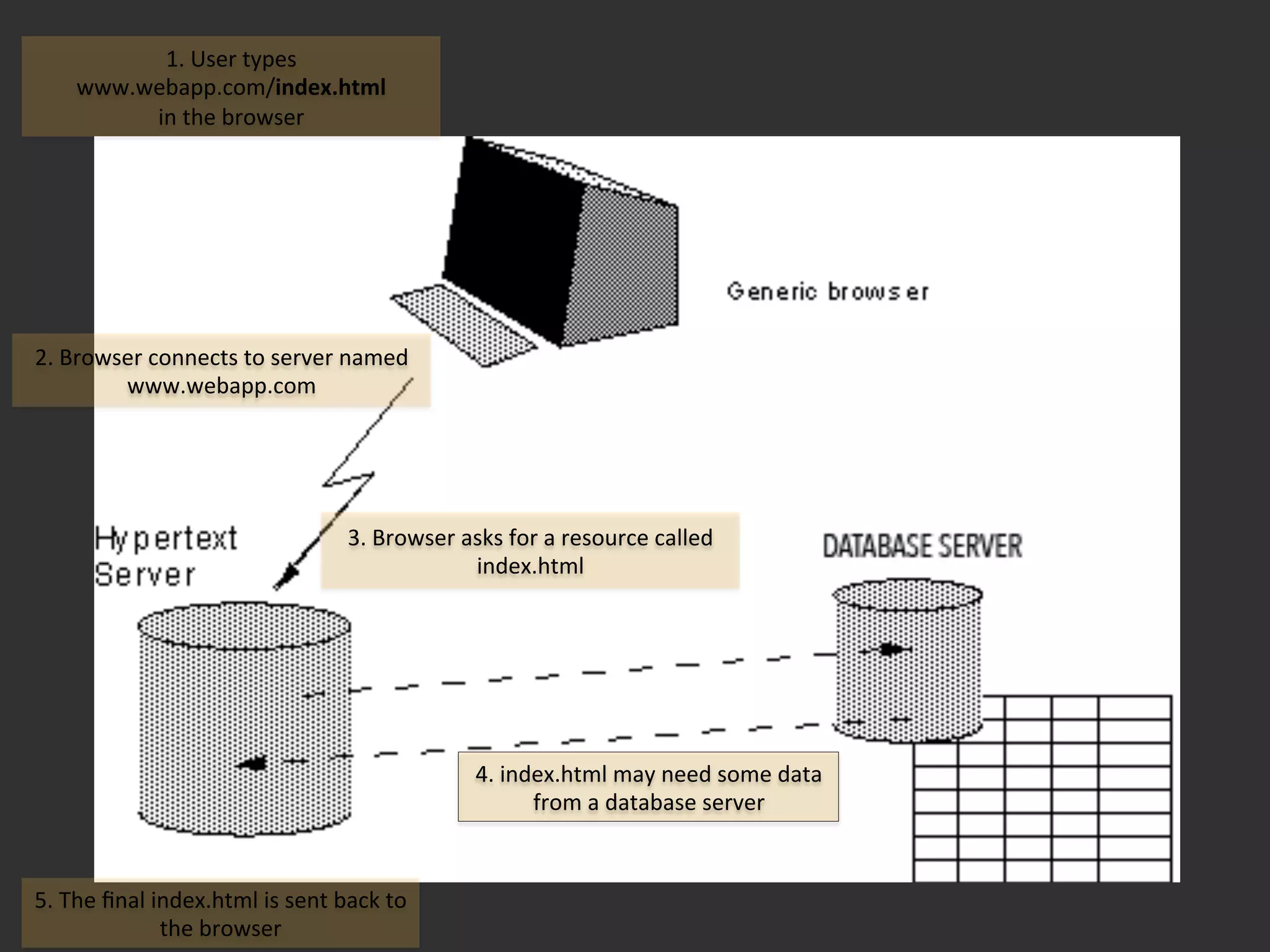 1.	
  User	
  types	
  	
  
www.webapp.com/index.html	
  	
  	
  
in	
  the	
  browser	
  
2.	
  Browser	
  connects	
  to	
  server	
  named	
  
www.webapp.com	
  
3.	
  Browser	
  asks	
  for	
  a	
  resource	
  called	
  
index.html	
  
5.	
  The	
  ﬁnal	
  index.html	
  is	
  sent	
  back	
  to	
  
the	
  browser	
  
4.	
  index.html	
  may	
  need	
  some	
  data	
  
from	
  a	
  database	
  server	
  
 