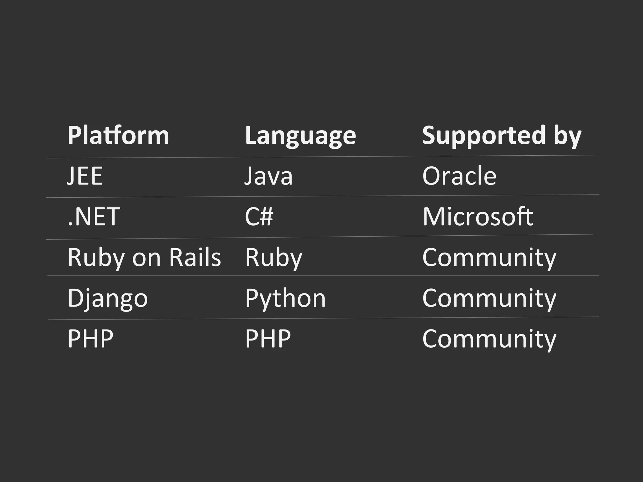 PlaKorm	
   Language	
   Supported	
  by	
  
JEE	
   Java	
   Oracle	
  
.NET	
   C#	
   Microso[	
  
Ruby	
  on	
  Rails	
   Ruby	
   Community	
  
Django	
   Python	
   Community	
  
PHP	
   PHP	
   Community	
  
 