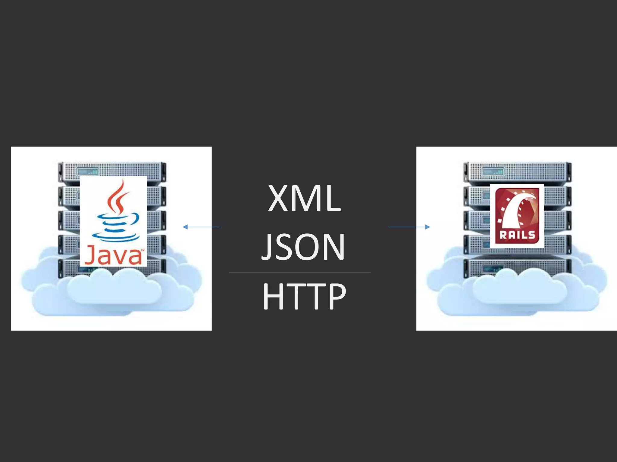 XML	
  
JSON	
  
HTTP	
  
 