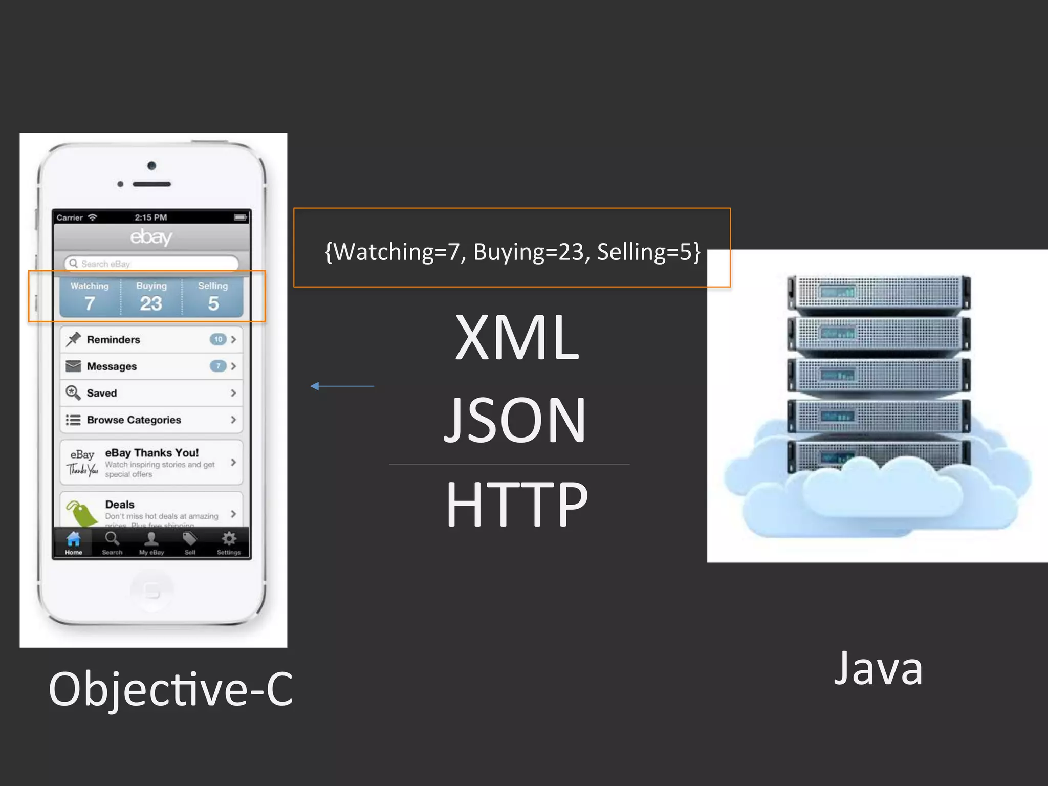 XML	
  
JSON	
  
HTTP	
  
ObjecOve-­‐C	
   Java	
  
{Watching=7,	
  Buying=23,	
  Selling=5}	
  
 