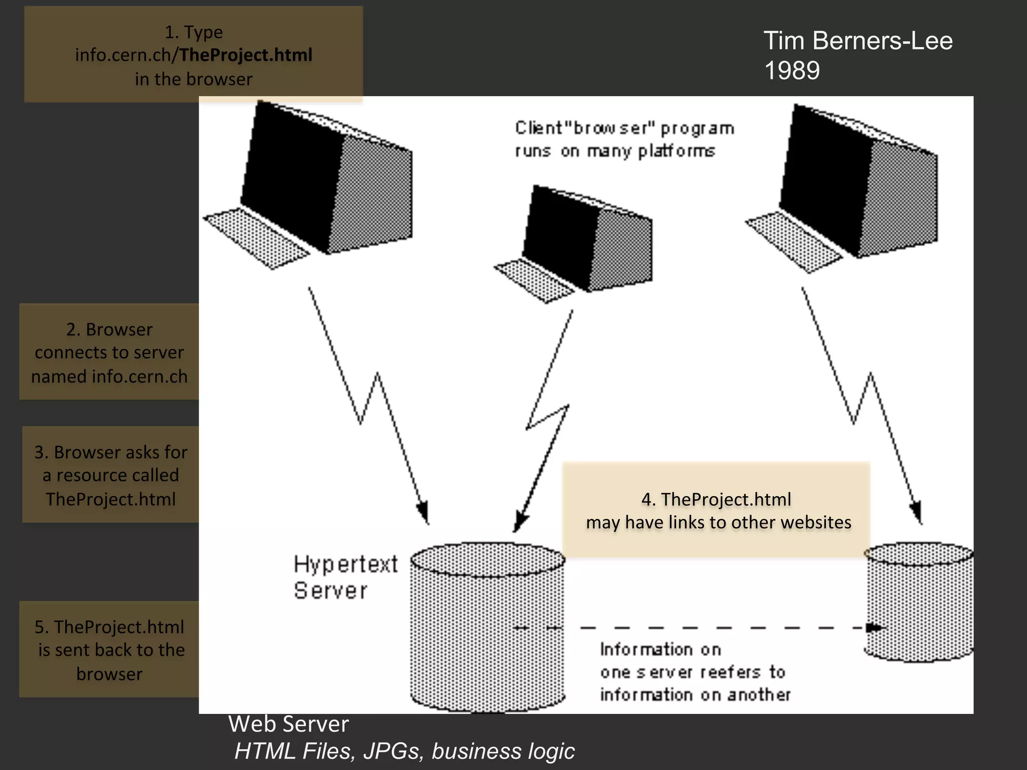 Web	
  Server	
  
HTML Files, JPGs, business logic
1.	
  Type	
  	
  
info.cern.ch/TheProject.html	
  
in	
  the	
  browser	
  
2.	
  Browser	
  
connects	
  to	
  server	
  
named	
  info.cern.ch	
  
3.	
  Browser	
  asks	
  for	
  
a	
  resource	
  called	
  
TheProject.html	
  
5.	
  TheProject.html	
  
	
  is	
  sent	
  back	
  to	
  the	
  
browser	
  
4.	
  TheProject.html	
  
	
  may	
  have	
  links	
  to	
  other	
  websites	
  
Tim Berners-Lee
1989
 