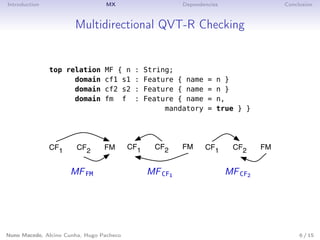 Introduction MX Dependencies Conclusion
Multidirectional QVT-R Checking
top relation MF { n : String;
domain cf1 s1 : Feature { name = n }
domain cf2 s2 : Feature { name = n }
domain fm f : Feature { name = n,
mandatory = true } }
CF1 CF2 FM CF1 CF2 FM CF1 CF2 FM
MFFM MFCF1 MFCF2
Nuno Macedo, Alcino Cunha, Hugo Pacheco 6 / 15
 