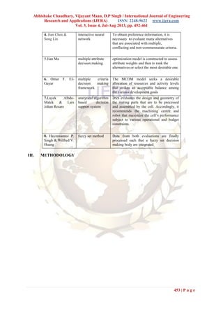 Abhishake Chaudhary, Vijayant Maan, D.P Singh / International Journal of Engineering
Research and Applications (IJERA) ISSN: 2248-9622 www.ijera.com
Vol. 3, Issue 4, Jul-Aug 2013, pp. 452-461
453 | P a g e
4. Jian Chen &
Song Lin
interactive neural
network
To obtain preference information, it is
necessary to evaluate many alternatives
that are associated with multiple,
conflicting and non-commensurate criteria.
5.Jian Ma multiple attribute
decision making
optimization model is constructed to assess
attribute weights and then to rank the
alternatives or select the most desirable one.
6. Omar F. EI-
Gayar
multiple criteria
decision making
framework
The MCDM model seeks a desirable
allocation of resources and activity levels
that strikes an acceptable balance among
the various development goals
7.Layek Albde-
Malek & Lars
Johan Resare
analytical algorithm
based decision
support system
DSS evaluates the design and geometry of
the mating parts that are to be processed
and assembled by the cell. Accordingly, it
recommends the machining centre and
robot that maximize the cell‟s performance
subject to various operational and budget
constraints.
8. Haymwantee P.
Singh & Wilfred V.
Huang
fuzzy set method Data from both evaluations are finally
processed such that a fuzzy set decision
making body are integrated
III. METHODOLOGY
 
