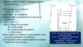  Here x ray beam of energy hv displaces an electron
from k orbital (Eb).
 This process can be written as
A +hv = A+* + electron
Eb ,Eb’ ,Eb’’-energy of inner shell K &l
electrons of atom.
Ev, Ev’ , Ev’’ – energy of valence shell
electrons of atom
Incident beam :- X Rays photons
Emitted beam :-Electrons
Here A= atom , A* = Excited ion
 Energy relation in photoelectron by x rays can be
expressed as
Eb=hv – (Ek + C)
here hv =Energy of X ray photon
Ek = kinetic energy
Eb = binding energy of an electron
c = Work function
 Eb is specific for an electron in a given element hence
can act for identification of that element.
 Eb significantly affects oxidation state since it changes
effective force field of nucleus.
 