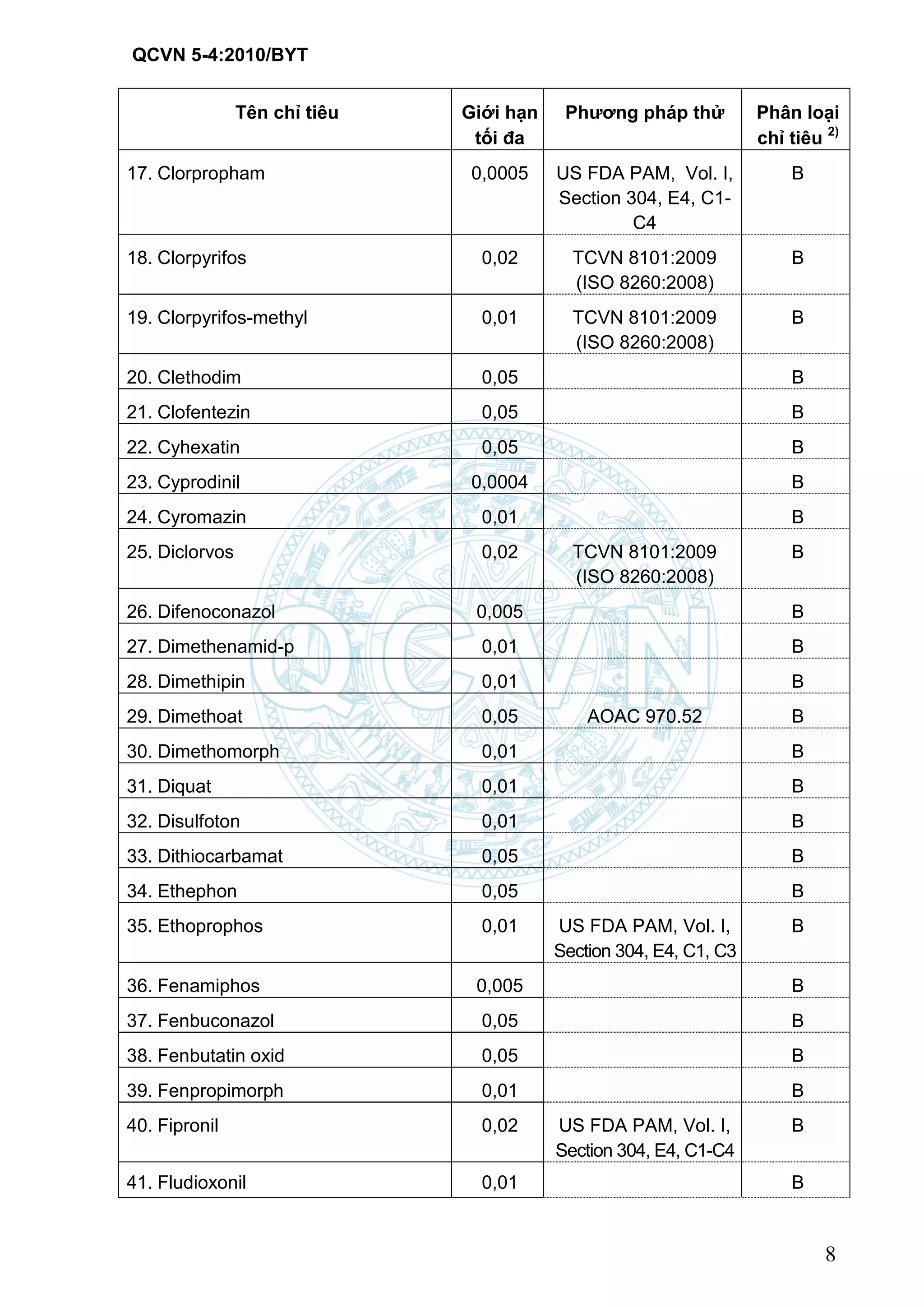 QCVN 5-4:2010/BYT
8
Tên chỉ tiêu Giới hạn
tối đa
Phƣơng pháp thử Phân loại
chỉ tiêu 2)
17. Clorpropham 0,0005 US FDA PAM, Vol. I,
Section 304, E4, C1-
C4
B
18. Clorpyrifos 0,02 TCVN 8101:2009
(ISO 8260:2008)
B
19. Clorpyrifos-methyl 0,01 TCVN 8101:2009
(ISO 8260:2008)
B
20. Clethodim 0,05 B
21. Clofentezin 0,05 B
22. Cyhexatin 0,05 B
23. Cyprodinil 0,0004 B
24. Cyromazin 0,01 B
25. Diclorvos 0,02 TCVN 8101:2009
(ISO 8260:2008)
B
26. Difenoconazol 0,005 B
27. Dimethenamid-p 0,01 B
28. Dimethipin 0,01 B
29. Dimethoat 0,05 AOAC 970.52 B
30. Dimethomorph 0,01 B
31. Diquat 0,01 B
32. Disulfoton 0,01 B
33. Dithiocarbamat 0,05 B
34. Ethephon 0,05 B
35. Ethoprophos 0,01 US FDA PAM, Vol. I,
Section 304, E4, C1, C3
B
36. Fenamiphos 0,005 B
37. Fenbuconazol 0,05 B
38. Fenbutatin oxid 0,05 B
39. Fenpropimorph 0,01 B
40. Fipronil 0,02 US FDA PAM, Vol. I,
Section 304, E4, C1-C4
B
41. Fludioxonil 0,01 B
 