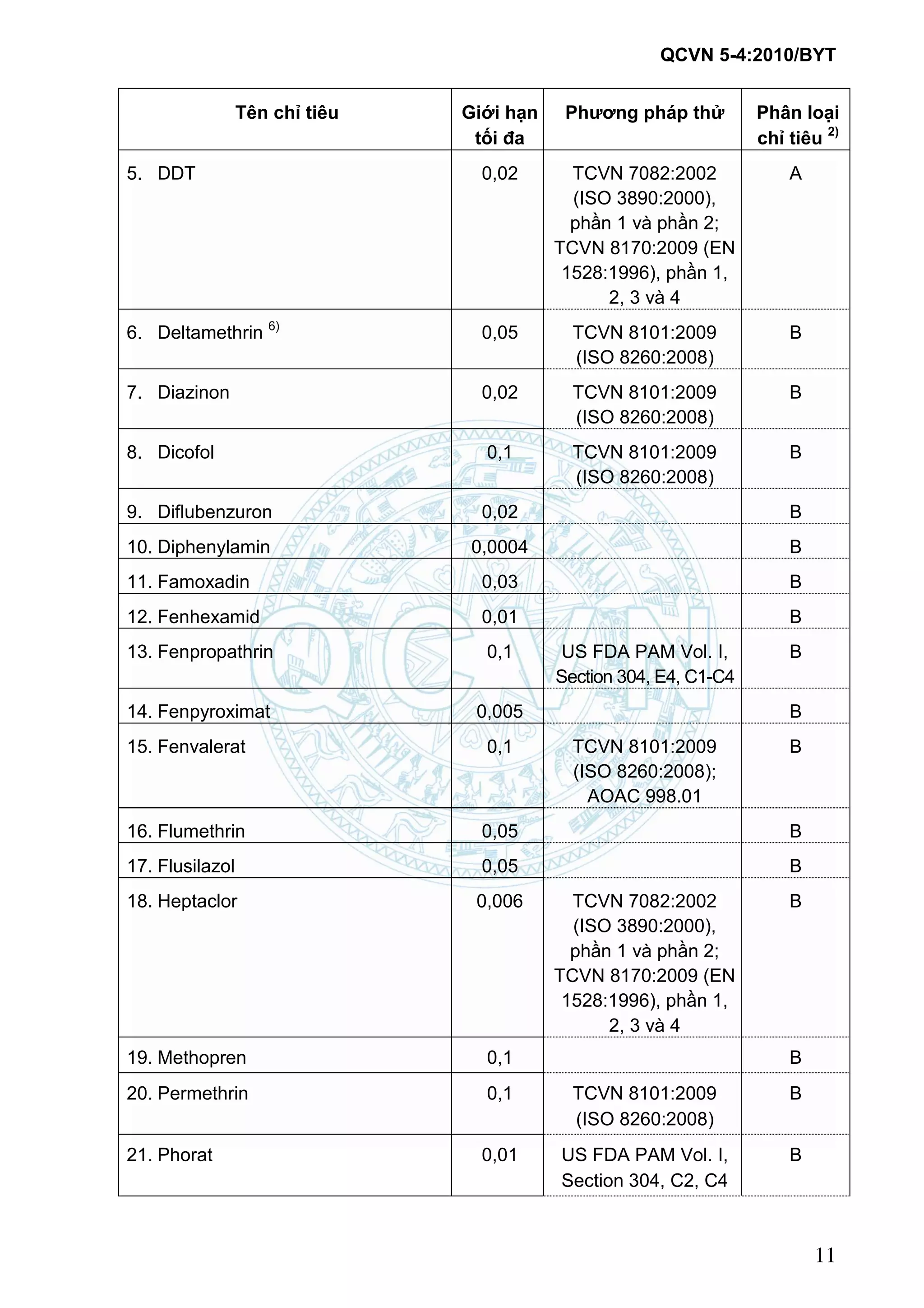 QCVN 5-4:2010/BYT
11
Tên chỉ tiêu Giới hạn
tối đa
Phƣơng pháp thử Phân loại
chỉ tiêu 2)
5. DDT 0,02 TCVN 7082:2002
(ISO 3890:2000),
phần 1 và phần 2;
TCVN 8170:2009 (EN
1528:1996), phần 1,
2, 3 và 4
A
6. Deltamethrin 6)
0,05 TCVN 8101:2009
(ISO 8260:2008)
B
7. Diazinon 0,02 TCVN 8101:2009
(ISO 8260:2008)
B
8. Dicofol 0,1 TCVN 8101:2009
(ISO 8260:2008)
B
9. Diflubenzuron 0,02 B
10. Diphenylamin 0,0004 B
11. Famoxadin 0,03 B
12. Fenhexamid 0,01 B
13. Fenpropathrin 0,1 US FDA PAM Vol. I,
Section 304, E4, C1-C4
B
14. Fenpyroximat 0,005 B
15. Fenvalerat 0,1 TCVN 8101:2009
(ISO 8260:2008);
AOAC 998.01
B
16. Flumethrin 0,05 B
17. Flusilazol 0,05 B
18. Heptaclor 0,006 TCVN 7082:2002
(ISO 3890:2000),
phần 1 và phần 2;
TCVN 8170:2009 (EN
1528:1996), phần 1,
2, 3 và 4
B
19. Methopren 0,1 B
20. Permethrin 0,1 TCVN 8101:2009
(ISO 8260:2008)
B
21. Phorat 0,01 US FDA PAM Vol. I,
Section 304, C2, C4
B
 