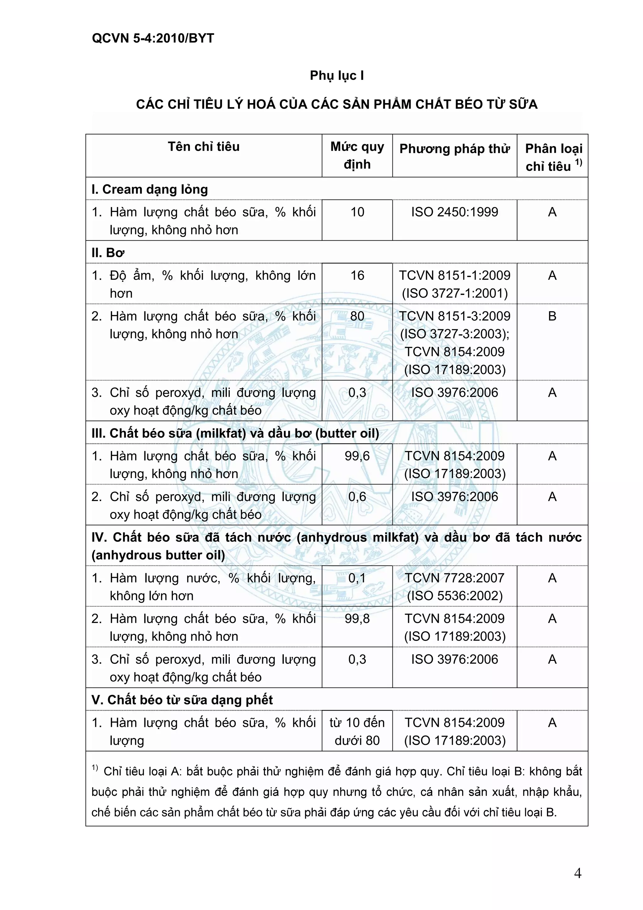 QCVN 5-4:2010/BYT
4
Phụ lục I
CÁC CHỈ TIÊU LÝ HOÁ CỦA CÁC SẢN PHẨM CHẤT BÉO TỪ SỮA
Tên chỉ tiêu Mức quy
định
Phƣơng pháp thử Phân loại
chỉ tiêu 1)
I. Cream dạng lỏng
1. Hàm lượng chất béo sữa, % khối
lượng, không nhỏ hơn
10 ISO 2450:1999 A
II. Bơ
1. Độ ẩm, % khối lượng, không lớn
hơn
16 TCVN 8151-1:2009
(ISO 3727-1:2001)
A
2. Hàm lượng chất béo sữa, % khối
lượng, không nhỏ hơn
80 TCVN 8151-3:2009
(ISO 3727-3:2003);
TCVN 8154:2009
(ISO 17189:2003)
B
3. Chỉ số peroxyd, mili đương lượng
oxy hoạt động/kg chất béo
0,3 ISO 3976:2006 A
III. Chất béo sữa (milkfat) và dầu bơ (butter oil)
1. Hàm lượng chất béo sữa, % khối
lượng, không nhỏ hơn
99,6 TCVN 8154:2009
(ISO 17189:2003)
A
2. Chỉ số peroxyd, mili đương lượng
oxy hoạt động/kg chất béo
0,6 ISO 3976:2006 A
IV. Chất béo sữa đã tách nƣớc (anhydrous milkfat) và dầu bơ đã tách nƣớc
(anhydrous butter oil)
1. Hàm lượng nước, % khối lượng,
không lớn hơn
0,1 TCVN 7728:2007
(ISO 5536:2002)
A
2. Hàm lượng chất béo sữa, % khối
lượng, không nhỏ hơn
99,8 TCVN 8154:2009
(ISO 17189:2003)
A
3. Chỉ số peroxyd, mili đương lượng
oxy hoạt động/kg chất béo
0,3 ISO 3976:2006 A
V. Chất béo từ sữa dạng phết
1. Hàm lượng chất béo sữa, % khối
lượng
từ 10 đến
dưới 80
TCVN 8154:2009
(ISO 17189:2003)
A
1)
.
,
chế biến các sản phẩm chất béo từ sữa .
 