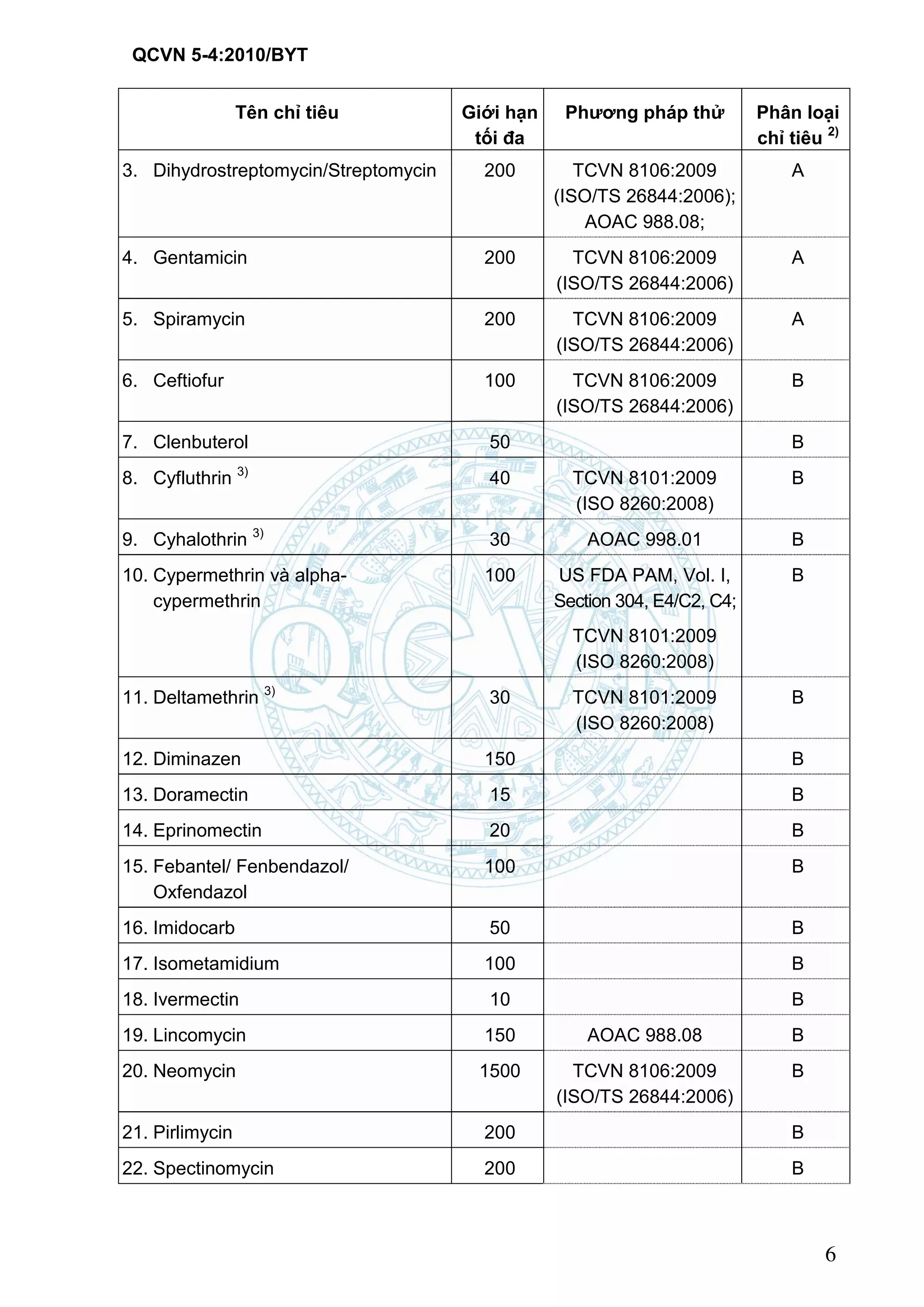 QCVN 5-4:2010/BYT
6
Tên chỉ tiêu Giới hạn
tối đa
Phƣơng pháp thử Phân loại
chỉ tiêu 2)
3. Dihydrostreptomycin/Streptomycin 200 TCVN 8106:2009
(ISO/TS 26844:2006);
AOAC 988.08;
A
4. Gentamicin 200 TCVN 8106:2009
(ISO/TS 26844:2006)
A
5. Spiramycin 200 TCVN 8106:2009
(ISO/TS 26844:2006)
A
6. Ceftiofur 100 TCVN 8106:2009
(ISO/TS 26844:2006)
B
7. Clenbuterol 50 B
8. Cyfluthrin 3)
40 TCVN 8101:2009
(ISO 8260:2008)
B
9. Cyhalothrin 3)
30 AOAC 998.01 B
10. Cypermethrin và alpha-
cypermethrin
100 US FDA PAM, Vol. I,
Section 304, E4/C2, C4;
TCVN 8101:2009
(ISO 8260:2008)
B
11. Deltamethrin 3)
30 TCVN 8101:2009
(ISO 8260:2008)
B
12. Diminazen 150 B
13. Doramectin 15 B
14. Eprinomectin 20 B
15. Febantel/ Fenbendazol/
Oxfendazol
100 B
16. Imidocarb 50 B
17. Isometamidium 100 B
18. Ivermectin 10 B
19. Lincomycin 150 AOAC 988.08 B
20. Neomycin 1500 TCVN 8106:2009
(ISO/TS 26844:2006)
B
21. Pirlimycin 200 B
22. Spectinomycin 200 B
 