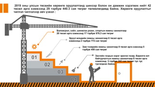 Боловсрол, соёл, шинжлэх ухаан, спортын яамны захиалгаар
20 төсөл арга хэмжээнд 17 тэрбум 976.3 сая төгрөг
Эрүүл мэндийн яамны захиалгаар 6 төсөл арга
хэмжээнд 2 тэрбум 772 сая төгрөг
Зам тээврийн яамны захилгаар 8 төсөл арга хэмээнд 5
тэрбум 450 сая төгрөг
Засгийн газрын хэрэг эрхлэх газар, Барилга хот
байгуулалтын яамны захиалгаар 8 төсөл арга
хэмжээнд 3 тэрбум 242 сая төгрөг тус тус
тусгагдсан байна.
2019 оны улсын төсвийн хөрөнгө оруулалтанд шинээр болон он дамжин хэрэгжих нийт 42
төсөл арга хэмжээнд 29 тэрбум 440.3 сая төгрөг төлөвлөгдөөд байна. Хөрөнгө оруулалтыг
чиглэл чиглэлээр авч үзвэл :
 