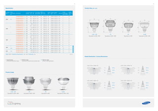 24 25
3.2W / 5W
Equivalent to 20W / 30W
10.3W
Equivalent to 40W / 45W
50
51
7W
Equivalent to 40W
50
50
Product Size (unit : mm)
Product image
3.2W / 5W
Equivalent to 20W / 30W
7W
Equivalent to 40W
7W
Equivalent to 30W / 35W
10.3W
Equivalent to 40W / 45W
Equivalent
(W)
Power
Consumption
(W)
Part Number
Luminous
Flux (lm)
CBCP
(cd)
CCT
(K)
CRI
(Ra)
Eﬃcacy
(lm/W)
Beam
Angle
( °)
Size
(mm)
Weight
(g)
Lifetime
(hrs)
Voltage
(V)
Dimming
Energy
Consumption
(KWH/1000H)
Energy
Eﬃciency
Class
20W 3.2
SI-M8W042AB1EU 210 800 2700 80 66 25 50 X 51 40 25,000 AC/DC 12 No 4 A+
SI-M8W042AD1EU 210 420 2700 80 66 40 50 X 51 40 25,000 AC/DC 12 No 4 A+
SI-M8V042AB1EU 220 820 3000 80 69 25 50 X 51 40 25,000 AC/DC 12 No 4 A+
SI-M8V042AD1EU 220 440 3000 80 69 40 50 X 51 40 25,000 AC/DC 12 No 4 A+
30W
5
SI-M8W063AB1EU 310 1,090 2700 80 62 25 50 X 51 40 25,000 AC/DC 12 No 6 A+
SI-M8W063AD1EU 310 640 2700 80 62 40 50 X 51 40 25,000 AC/DC 12 No 6 A+
SI-M8V063AB1EU 320 1,120 3000 80 64 25 50 X 51 40 25,000 AC/DC 12 No 6 A+
SI-M8V063AD1EU 320 660 3000 80 64 40 50 X 51 40 25,000 AC/DC 12 No 6 A+
7
SI-M9W085AB1EU 320 1,710 2700 95 46 25 50 X 55 64 25,000 AC/DC 12 Yes 8 A
SI-M9W085AD1EU 320 670 2700 95 46 40 50 X 55 64 25,000 AC/DC 12 Yes 8 A
35W 7
SI-M8W085AB1EU 350 1,470 2700 80 50 25 50 X 55 64 25,000 AC/DC 12 Yes 8 A
SI-M8W085AD1EU 350 680 2700 80 50 40 50 X 55 64 25,000 AC/DC 12 Yes 8 A
SI-M8V085AB1EU 370 1,560 3000 80 53 25 50 X 55 64 25,000 AC/DC 12 Yes 8 A
SI-M8V085AD1EU 370 720 3000 80 53 40 50 X 55 64 25,000 AC/DC 12 Yes 8 A
SI-M8T085AB1EU 390 1,640 4000 80 56 25 50 X 55 64 25,000 AC/DC 12 Yes 8 A
SI-M8T085AD1EU 390 760 4000 80 56 40 50 X 55 64 25,000 AC/DC 12 Yes 8 A
40W
7 SI-M8V07SAF1EU* 440 400 3000 80 63 60 50 X 50 50 15,000 AC/DC 12 No 8 A
10.3 SI-M9W101AD1EU 450 800 2700 95 44 40 50 X 50 37 25,000 AC/DC 12 Yes 12 A
45W 10.3
SI-M8W101AD1EU 550 1,090 2700 80 53 40 50 X 50 37 25,000 AC/DC 12 Yes 12 A
SI-M8V101AD1EU 580 1,150 3000 80 56 40 50 X 50 37 25,000 AC/DC 12 Yes 12 A
Base : GU5.3 Operating Temperature( ) : -20~+40 Certiﬁcation : CE
NEWNEWNEWNEW
is the most cost efﬁcient range
Essentialrange
is aimed at more performance oriented users
Performerrange
is best-in-class speciﬁcation
Optimumrange
Radial Distribution / Conical Illuminance
7W
Equivalent to 30W / 35W
50
55
50
50
*Asia Only
(uni : cd)
90° 90°
60°60°
30°
0°
30°
500 400 300 200 100
3m
2m
1m 420 lux
105 lux
47 lux
3.2W / 210lm / 2700K / 40°
(uni : cd)
90° 90°
60°60°
30°
0°
30°
800 600 400 200
3.2W / 210lm / 2700K / 25°
3m
2m
1m 800 lux
200 lux
89 lux
(uni : cd)
90° 90°
60°60°
30°
0°
30°
500 400 300 200
3m
2m
1m 430 lux
108 lux
48 lux
3.2W / 220lm / 3000K / 40°
(uni : cd)
90° 90°
60°60°
30°
0°
30°
900 700 500 300
3.2W / 220lm / 3000K / 25°
3m
2m
1m 830 lux
208 lux
92 lux
Speciﬁcation
 