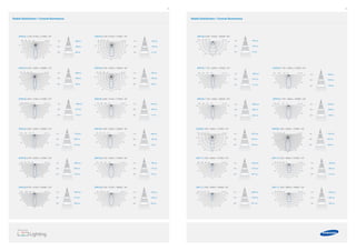 34 35
Radial Distribution / Conical Illuminance Radial Distribution / Conical Illuminance
(uni : cd)
90° 90°
60°60°
30°
0°
30°
500 400 300 200
3m
2m
1m 430 lux
108 lux
48 lux
[PAR16] 3.3W / 220lm / 3000K / 40°
(uni : cd)
90° 90°
60°60°
30°
0°
30°
900 700 500 300
[PAR16] 3.3W / 220lm / 3000K / 25°
3m
2m
1m 830 lux
208 lux
92 lux
(uni : cd)500 400 300 200
3m
2m
1m 420 lux
105 lux
47 lux
[PAR16] 3.3W /210lm / 2700K / 40°
90° 90°
60°60°
30°
0°
30°
(uni : cd)
90° 90°
60°60°
30°
0°
30°
800 600 400 200
3m
2m
1m 800 lux
200 lux
89 lux
[PAR16] 3.3W /210lm / 2700K / 25°
(uni : cd)
90° 90°
60°60°
30°
0°
30°
7009001100 500 300 100
[PAR16] 4.6W / 310lm / 2700K / 25°
3m
2m
1m 1090 lux
273 lux
121 lux
(uni : cd)
90° 90°
60°60°
30°
0°
30°
700 500 300 100
3m
2m
1m 640 lux
160 lux
71 lux
[PAR16] 4.6W / 310lm / 2700K / 40°
3m
2m
1m 1120 lux
280 lux
124 lux
[PAR16] 4.6W / 320lm / 3000K / 25°
3m
2m
1m 660 lux
165 lux
73 lux
[PAR16] 4.6W / 320lm / 3000K / 40°
700 300500 100 (uni : cd)
90° 90°
60°60°
30° 30°
0°
(uni : cd)
90° 90°
60°60°
30°
0°
30°
1200 800 400 100
3m
2m
1m 1600 lux
400 lux
178 lux
[PAR16] 6.7W / 350lm / 2700K / 25°
(uni : cd)
90° 90°
60°60°
30°
0°
30°
700 500 300 100
3m
2m
1m 700 lux
175 lux
78 lux
[PAR16] 6.7W / 350lm / 2700K / 40°
(uni : cd)
90° 90°
60°60°
30°
0°
30°
1600 1200 800 400
(uni : cd)
90° 90°
60°60°
30°
0°
30°
1700 1000 500 100
3m
2m
1m 1650 lux
413 lux
183 lux
[PAR16] 6.7W / 370lm / 3000K / 25°
3m
2m
1m 750 lux
188 lux
83 lux
[PAR16] 6.7W / 370lm / 3000K / 40°
(uni : cd)
90° 90°
60°60°
30°
0°
30°
800 400 200
3m
2m
1m 3910 lux
978 lux
434 lux
[PAR30] 15W / 930lm / 2700K / 25°
(uni : cd)900 700 500 300
3m
2m
1m 1700 lux
425 lux
189 lux
[PAR30] 15W / 930lm / 2700K / 40°
(uni : cd)900 700 500 300
90° 90°
60°60°
30°
0°
30°
90° 90°
60°60°
30°
0°
30°
(uni : cd)
90° 90°
60°60°
30°
0°
30°
900 700 500 300
3m
2m
1m 6090 lux
1523 lux
677 lux
[AR111] 15W / 900lm / 4000K / 25°
(uni : cd)
90° 90°
60°60°
30°
0°
30°
500 400 300 200
3m
2m
1m 2320 lux
580 lux
258 lux
[AR111] 15W / 900lm / 4000K / 40°
(uni : cd)
90° 90°
60°60°
30°
0°
30°
800 600 400 200
3m
2m
1m 5100 lux
1275 lux
567 lux
[AR111] 15W / 800lm / 2700K / 25°
(uni : cd)
90° 90°
60°60°
30°
0°
30°
500 400 300 200 100
3m
2m
1m 1930 lux
483 lux
214 lux
[AR111] 15W / 800lm / 2700K / 40°
[PAR16] 7.7W / 420lm / 2700K / 40°[PAR16] 7.7W / 420lm / 2700K / 25°
3m
2m
1m 1900 lux
475 lux
211 lux 3m
2m
1m 900 lux
225 lux
100 lux
60°60°
30°
0°
30°
90° 90°
(uni : cd)2000 1400 800 200
60°60°
30°
0°
30°
90° 90°
(uni : cd)900 600 300 100
[PAR16] 7.7W / 450lm / 3000K / 25° [PAR16] 7.7W / 450lm / 3000K / 40°
3m 3m
2m 2m
1m 1m2000 lux 950 lux
500 lux 238 lux
222 lux 106 lux
2000 1400 800 200
60°60°
30°
0°
30°
90° 90°
(uni : cd)
60°60°
30°
0°
30°
90° 90°
(uni : cd)1000 800 400 100
600
[PAR16] 6.5W / 440lm / 3000K / 60°
3m
2m
1m 400 lux
100 lux
44 lux
60°60°
30°
0°
30°
90° 90°
(uni : cd)400 300 200 100
 