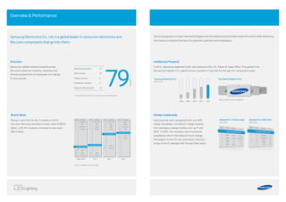 4 5
Overview & Performance
Samsung aspires to create new technologies and innovative products that inspire the world, while delivering
new value to enhance the lives of customers, partners and employees.
Intellectual PropertyOverview
In 2012, Samsung registered 5,081 new patents at the U.S. Patent & Trade Office. This placed it as
the second-highest U.S. patent winner, a position it has held for the past six consecutive years.
Samsung's global network extends across
the world where the creativity, expertise and
diverse perspectives of employees are helping
to drive growth. Samsung Patents (U.S.)
(5081 in 2012)
2008 2009 2010 2011 2012
Design Leadership
Samsung has been recognized with over 600
design accolades, including 91 design awards
from prestigious design bodies such as iF and
IDEA. In 2012, the company had 44 products
awarded by the iF International Forum Design,
the largest number for any participant, placing it
at top of the iF rankings over the last three years.
Ranked #1 in iF (Germany)
2010~2013
Ranked #1 in IDEA (US)
2008~2012
Brand Value
Rising in rank from its No. 9 position in 2012,
this year Samsung recorded a brand value of $39.6
billion, a 20.4% increase compared to last year’s
$32.9 billion.
* Source : Interbrand / Business Week
2011
Rank
1
2
3
4
35
41
Company
Coca-Cola
IBM
Apple
Google
Sony
Philips
2013
Rank
1
2
3
4
9
10
Company
Apple
Google
Coca-Cola
IBM
Intel
Toyota
2012
Rank
1
2
3
4
19
20
Company
Coca-Cola
Apple
IBM
Google
Nokia
Amazon
2009~2010
Rank
1
2
3
4
26
29
30
Company
Coca-Cola
IBM
Microsoft
Google
Nike
Sony
Starbucks
19
17
9
8
SamsungElectronics
SamsungElectronics
SamsungElectronics
SamsungElectronics
Top Patent Holders (U.S.)
* Source: USPTO, based on registration
4
C
31
A B
2
Manufacturing Sites
R&D Centers
Design Centers
Distribution Centers
Regional Headquarters
Countries
* As of April 2013. Figures include domestic and overseas facilities.
37
33
6
3
15
79
Samsung Electronics Co., Ltd. is a global leader in consumer electronics and
the core components that go into them.
 