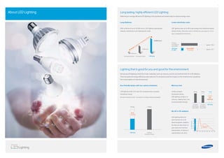 6 7
About LED Lighting Long lasting, highly eﬃcient LED Lighting
Switching to energy eﬃcient LED lighting is the quickest and easiest way to reduce energy costs.
With a lifetime of up to 25,000 hours, LED lighting dramatically
reduces maintenance and replacement costs.
Long lifetimes
LED lighting uses up to 80% less energy than traditional lamps,
saving money. Electricity costs: 0.14€/kWh per year based on 10 hrs
day in professional environment)
Lower electricity costs
25 tim
es longer than incandescent lamps
Incandescent lamp Fluorescent lamp LED lamp
10,000 hours
1,000 hours
25,000 hours
Ordinary
incandescent
lamp (60W)
approx. €30.7
LED lamp
(11.3W)
Up to 80%
in savings
approx, €5.7
Unlike compact
fluorescent lamps,
LED lighting contains no
mercury, making them very
environmentally friendly.
LED lighting does not
emit harmful UV or IR
electromagnetic radiation.
So they put less strain on
your eyes and minimize
discoloration or fading of
merchandise over time.
Mercury-free
No UV or IR radiation
UVray
Lighting that is good for you and good for the environment
Samsung LED lighting is free from toxic materials, such as mercury, and do not emit harmful UV or IR radiation.
Their exceptional energy-eﬃciency also reduces CO2 emissions and the impact on the environment caused by
the consumption of natural resources.
LED lighting emits 31% less CO2 emissions than compact
fluorescent lamps
Eco-friendly lamps with low carbon emissions
(Annual emissions of CO2 : wh based on 0.42kg emissions standard)
Compact
ﬂuorescent
lamp (40W)
LED lampCompact
ﬂuorescent
lamp (32W)
25mg 15mg 0mg
contain
0%
mercury
Compact
ﬂuorescent lamp
73.6Kg
LED lamp
50.6Kg
31%
in savings
 
