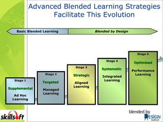 Advanced Blended Learning Strategies Facilitate This Evolution Blended by Design Basic Blended Learning Stage 3 Strategic Aligned Learning Stage 1 Supplemental Ad Hoc Learning Stage 4 Systematic   Integrated Learning Stage 5 Optimized Performance Learning Stage 2 Targeted  Managed Learning SkillSoft 