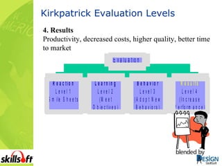 Kirkpatrick Evaluation Levels 4. Results Productivity, decreased costs, higher quality, better time to market 
