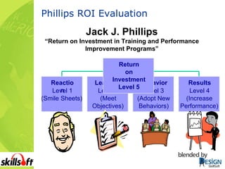 Phillips ROI Evaluation Jack J. Phillips “ Return on Investment in Training and Performance Improvement Programs” Reaction Level 1 (Smile Sheets) Learning Level 2 (Meet Objectives) Behavior Level 3 (Adopt New Behaviors) Results Level 4 (Increase Performance) Return on Investment Level 5 