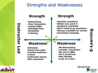 Strengths and Weaknesses Instructor Led  E-Learning Strength Networking Peer interaction Instant Q&A  Schedule time Flexibility Tutoring Schedule Away from desk Limited audience Travel Instructor leaves Not consistent Weakness Strength Anytime anywhere Where you want it Audience unlimited Don’t need to go anywhere Always available for review Consistent message Weakness No Networking Limited  interaction No one to Q&A  Do it tomorrow Not Flexible Lack of a tutor 