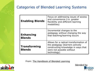 Categories of Blended Learning Systems From:  The Handbook of Blended Learning Allows for a radical transformation of the pedagogy (learners actively constructing knowledge in ways that were not possible without technology) Transforming Blends Incremental changes to the pedagogy without changing the way that teaching/learning occurs Enhancing Blends Focus on addressing issues of access and convenience (i.e. greater flexibility and different learning modalities) Enabling Blends 
