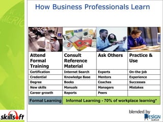 How Business Professionals   Learn   Formal Learning Informal Learning - 70% of workplace learning* Peers Reports Career growth Mistakes Managers Manuals New skills Successes Coaches Books Degree Experience Mentors Knowledge Base Credential On-the-job Experts Internet Search Certification Practice & Use Ask Others Consult Reference  Material Attend Formal Training SkillSoft 