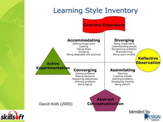 Learning Style Inventory David Kolb (2005) Reflective Observation Active Experimentation Concrete   Experience Abstract Conceptualization SkillSoft Converging Solving problems Making decisions Reasoning deductively Defining problems Being logical Accommodating Getting things done Leading Taking Risks Initiating Being adaptable and practical Assimilating Planning Creating models Defining problems Developing theories Being patient Diverging Being imaginative Understanding people Recognizing problems Brainstorming Being open-minded 
