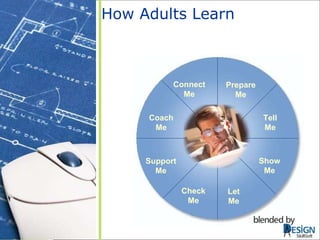 How Adults Learn Tell Me Show Me Let Me Prepare Me Connect Me Support Me Coach Me Check Me SkillSoft 