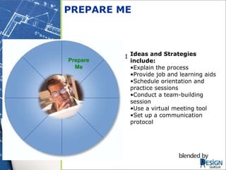 PREPARE ME I  Ideas and Strategies include: Explain the process Provide job and learning aids Schedule orientation and  practice sessions Conduct a team-building session Use a virtual meeting tool Set up a communication protocol SkillSoft Prepare Me 