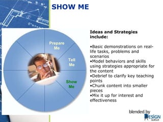 SHOW ME Ideas and Strategies include: Basic demonstrations on real-life tasks, problems and scenarios Model behaviors and skills using strategies appropriate for the content Debrief to clarify key teaching points Chunk content into smaller pieces Mix it up for interest and effectiveness Tell Me Show Me Prepare Me 