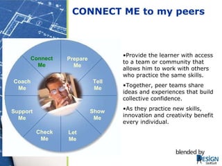 Provide the learner with access to a team or community that allows him to work with others who practice the same skills. Together, peer teams share ideas and experiences that build collective confidence. As they practice new skills, innovation and creativity benefit every individual. CONNECT ME to my peers Tell Me Show Me Let Me Prepare Me Connect Me Support Me Coach Me Check Me 