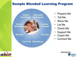 Sample Blended Learning Program Course  Content Job Aids Simulations Recorded Testimonial Online Chat Room Test Prep Virtual Meetings Mentors Prepare Me Tell Me Show Me Let Me Connect Me Coach Me Support Me Check Me 